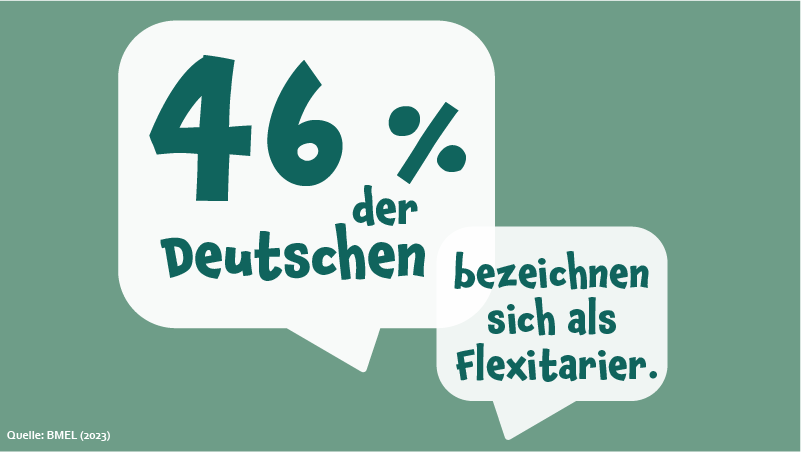 46 Prozent der Deutschen bezeichnen sich als Flexetarier