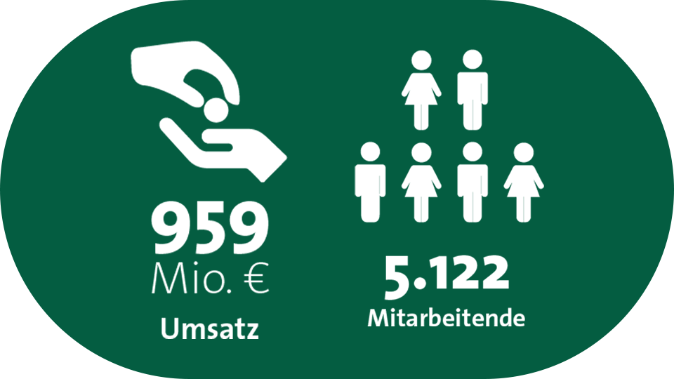 Grafik: Die apetito AG hat mit 5.122 Mitarbeitenden in 2024 959 Millionen Euro erwirtschaftet