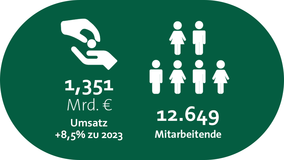Grafik: Die apetito Firmengruppe hat mit 12.649 Mitarbeitenden in 2024 1,351 Millionen Euro erwirtschaftet