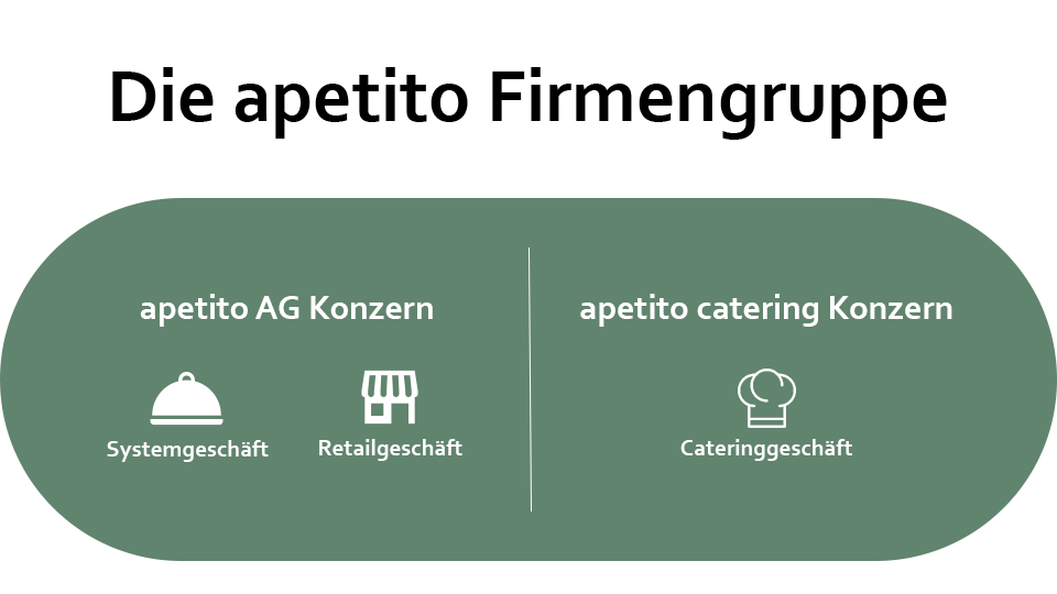 Grafik: Die apetito Firmengruppe setzt sich aus den apetito AG Konzern und dem apetito catering Konzern zusammen